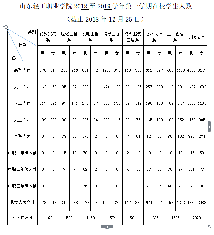 山东轻工职业学院2018至2019学年第一学期在校学生人数（截止2018年12月25日）